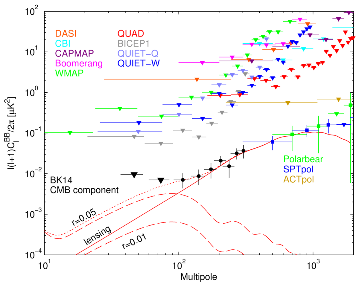 Primordial gravitational wave measurements from different telescopes, including SPT and SPIDER